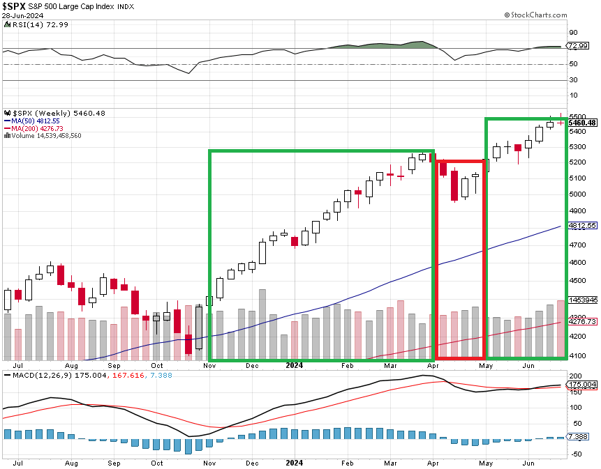 S&P 500 - tdenn